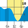 Tide chart for Marrowstone Island, Fort Flagler, Washington on 2021/04/18