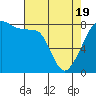 Tide chart for Marrowstone Island, Fort Flagler, Washington on 2021/04/19