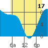 Tide chart for Marrowstone Island, Fort Flagler, Washington on 2021/05/17