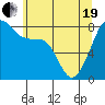 Tide chart for Marrowstone Island, Fort Flagler, Washington on 2021/05/19