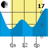Tide chart for Marrowstone Island, Fort Flagler, Washington on 2021/07/17