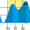 Tide chart for Marrowstone Island, Fort Flagler, Washington on 2021/09/12