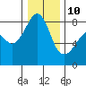 Tide chart for Marrowstone Point, Washington on 2022/01/10