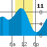 Tide chart for Marrowstone Point, Washington on 2022/01/11