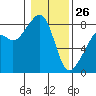 Tide chart for Marrowstone Point, Washington on 2022/01/26