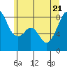 Tide chart for Marrowstone Point, Washington on 2022/06/21