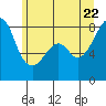 Tide chart for Marrowstone Point, Washington on 2022/06/22