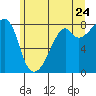 Tide chart for Marrowstone Point, Washington on 2022/06/24