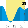 Tide chart for Marrowstone Point, Washington on 2022/06/25