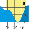 Tide chart for Marrowstone Point, Washington on 2022/06/5