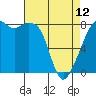 Tide chart for Marrowstone Island, Fort Flagler, Washington on 2023/04/12