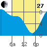 Tide chart for Marrowstone Island, Fort Flagler, Washington on 2023/04/27