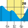 Tide chart for Marrowstone Island, Fort Flagler, Washington on 2023/04/28