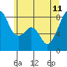 Tide chart for Marrowstone Island, Fort Flagler, Washington on 2023/06/11