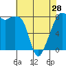 Tide chart for Marrowstone Island, Fort Flagler, Washington on 2024/04/28