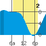 Tide chart for Marrowstone Island, Fort Flagler, Washington on 2024/04/2