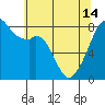 Tide chart for Marrowstone Island, Fort Flagler, Washington on 2024/05/14