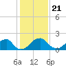Tide chart for Marshall Hall, Potomac River, Maryland on 2021/01/21