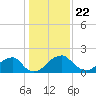Tide chart for Marshall Hall, Potomac River, Maryland on 2021/01/22
