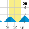 Tide chart for Marshall Hall, Potomac River, Maryland on 2021/01/29