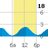 Tide chart for Marshall Hall, Potomac River, Maryland on 2021/02/18