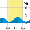 Tide chart for Marshall Hall, Potomac River, Maryland on 2021/02/20