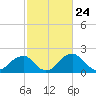 Tide chart for Marshall Hall, Potomac River, Maryland on 2021/02/24