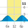 Tide chart for Marshall Hall, Potomac River, Maryland on 2021/03/11