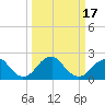 Tide chart for Marshall Hall, Potomac River, Maryland on 2021/03/17