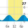 Tide chart for Marshall Hall, Potomac River, Maryland on 2021/03/27