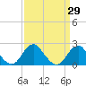 Tide chart for Marshall Hall, Potomac River, Maryland on 2021/03/29