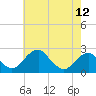 Tide chart for Marshall Hall, Potomac River, Maryland on 2021/05/12