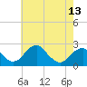 Tide chart for Marshall Hall, Potomac River, Maryland on 2021/05/13