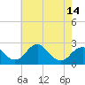 Tide chart for Marshall Hall, Potomac River, Maryland on 2021/05/14