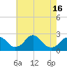 Tide chart for Marshall Hall, Potomac River, Maryland on 2021/05/16