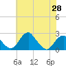 Tide chart for Marshall Hall, Potomac River, Maryland on 2021/05/28