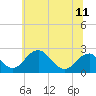 Tide chart for Marshall Hall, Potomac River, Maryland on 2021/06/11