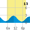 Tide chart for Marshall Hall, Potomac River, Maryland on 2021/06/13