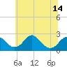 Tide chart for Marshall Hall, Potomac River, Maryland on 2021/06/14