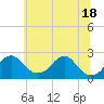 Tide chart for Marshall Hall, Potomac River, Maryland on 2021/06/18