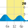 Tide chart for Marshall Hall, Potomac River, Maryland on 2021/06/20