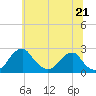 Tide chart for Marshall Hall, Potomac River, Maryland on 2021/06/21