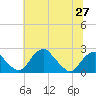 Tide chart for Marshall Hall, Potomac River, Maryland on 2021/06/27