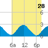 Tide chart for Marshall Hall, Potomac River, Maryland on 2021/06/28