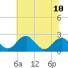 Tide chart for Marshall Hall, Potomac River, Maryland on 2021/07/10