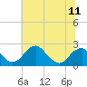 Tide chart for Marshall Hall, Potomac River, Maryland on 2021/07/11