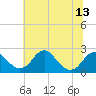 Tide chart for Marshall Hall, Potomac River, Maryland on 2021/07/13