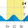 Tide chart for Marshall Hall, Potomac River, Maryland on 2021/07/14