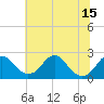 Tide chart for Marshall Hall, Potomac River, Maryland on 2021/07/15