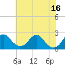 Tide chart for Marshall Hall, Potomac River, Maryland on 2021/07/16